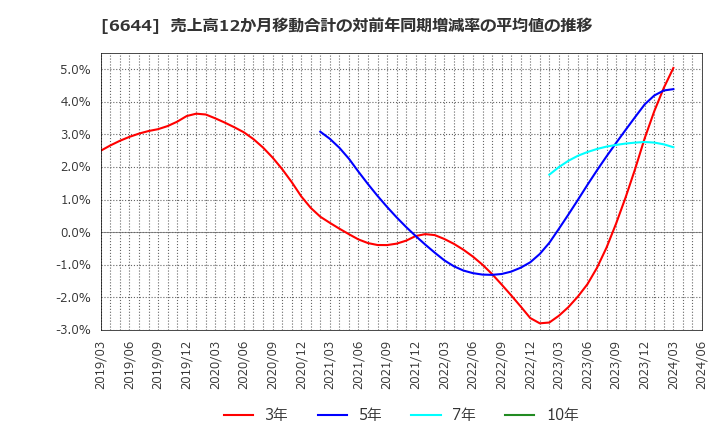 6644 大崎電気工業(株): 売上高12か月移動合計の対前年同期増減率の平均値の推移