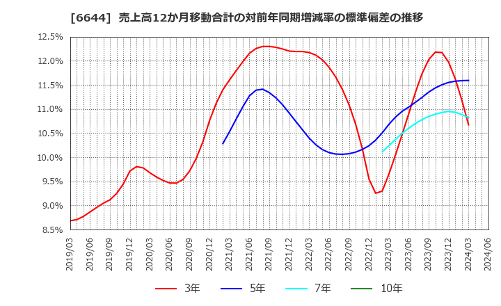 6644 大崎電気工業(株): 売上高12か月移動合計の対前年同期増減率の標準偏差の推移