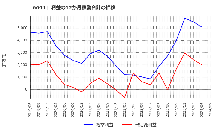 6644 大崎電気工業(株): 利益の12か月移動合計の推移