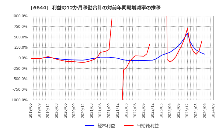 6644 大崎電気工業(株): 利益の12か月移動合計の対前年同期増減率の推移