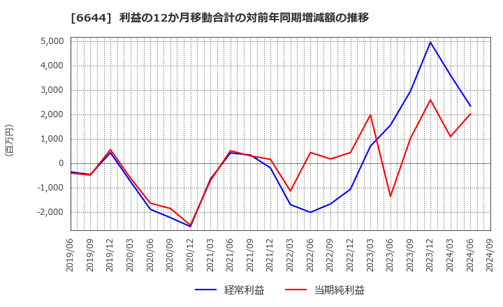 6644 大崎電気工業(株): 利益の12か月移動合計の対前年同期増減額の推移