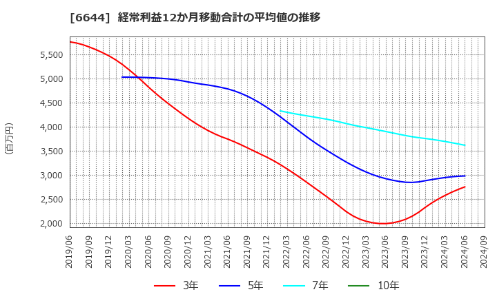 6644 大崎電気工業(株): 経常利益12か月移動合計の平均値の推移