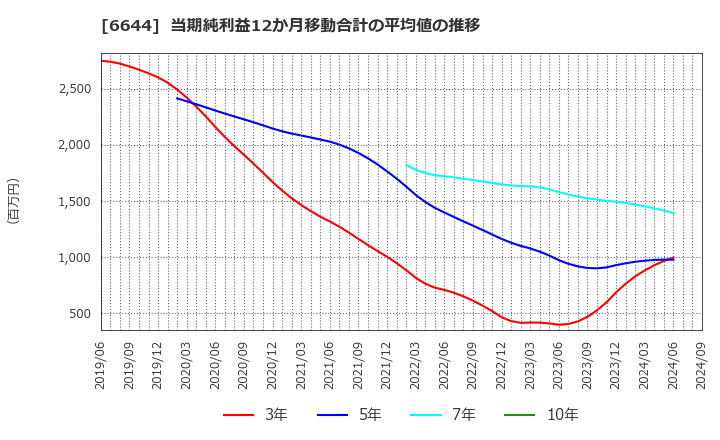 6644 大崎電気工業(株): 当期純利益12か月移動合計の平均値の推移