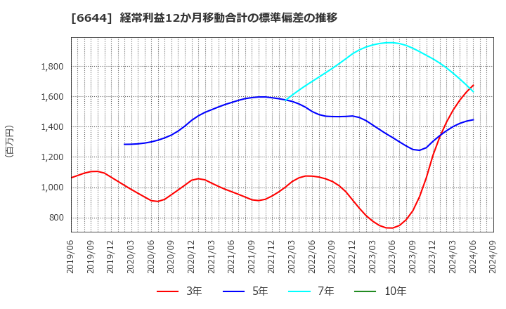 6644 大崎電気工業(株): 経常利益12か月移動合計の標準偏差の推移