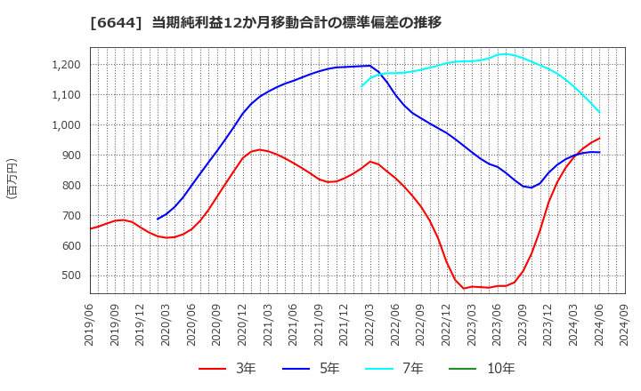 6644 大崎電気工業(株): 当期純利益12か月移動合計の標準偏差の推移