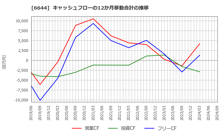 6644 大崎電気工業(株): キャッシュフローの12か月移動合計の推移