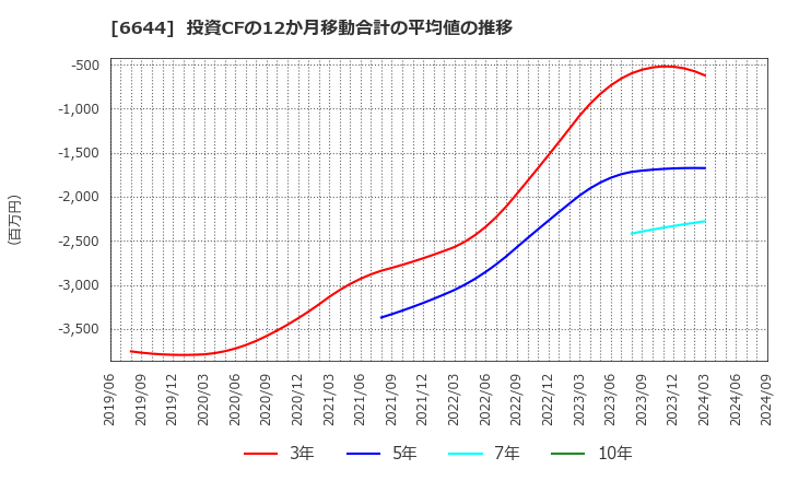 6644 大崎電気工業(株): 投資CFの12か月移動合計の平均値の推移