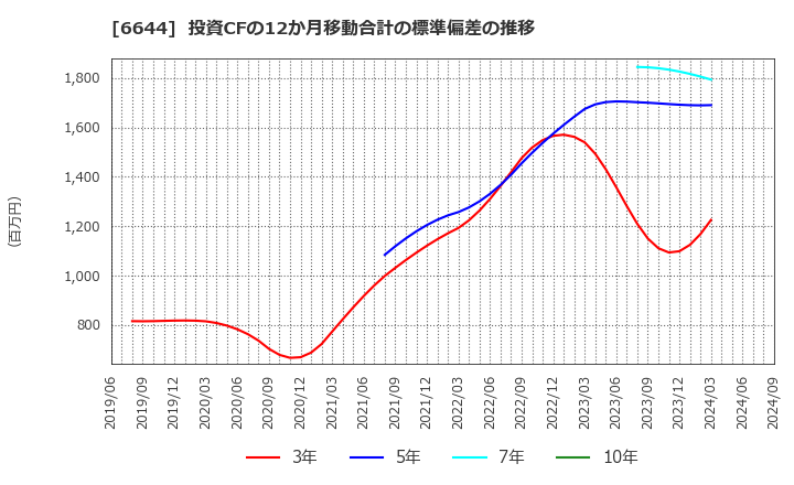 6644 大崎電気工業(株): 投資CFの12か月移動合計の標準偏差の推移