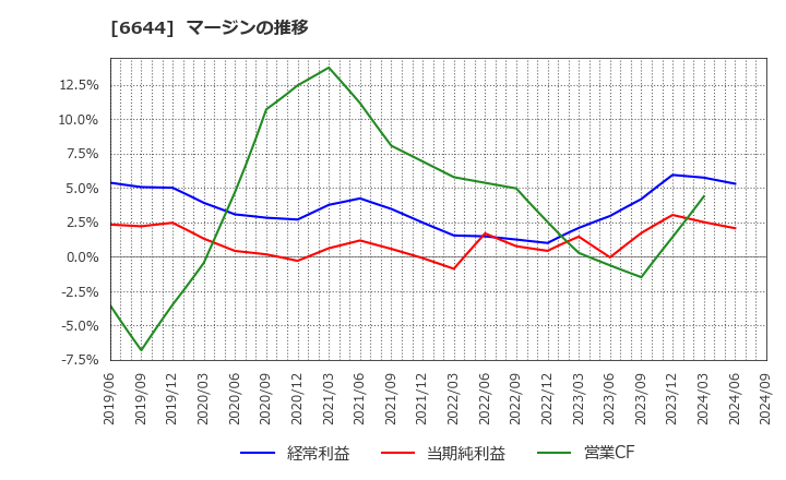 6644 大崎電気工業(株): マージンの推移