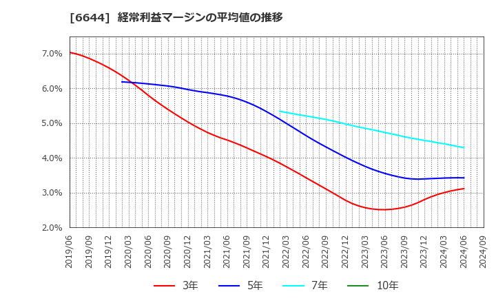 6644 大崎電気工業(株): 経常利益マージンの平均値の推移