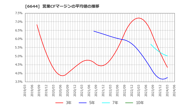 6644 大崎電気工業(株): 営業CFマージンの平均値の推移
