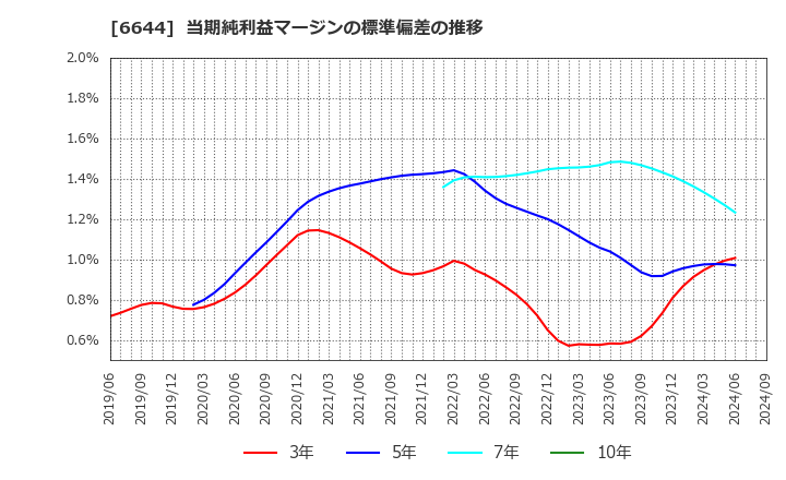 6644 大崎電気工業(株): 当期純利益マージンの標準偏差の推移