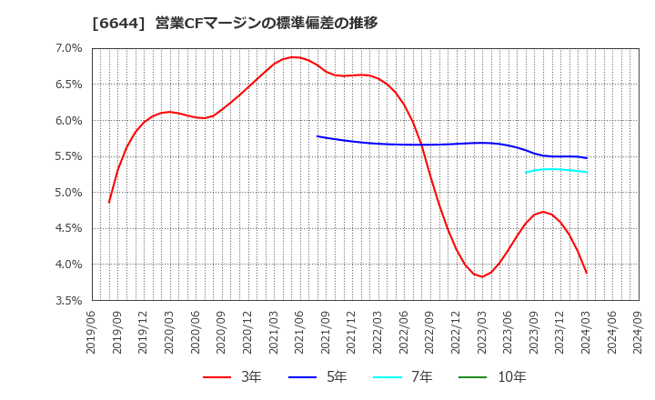 6644 大崎電気工業(株): 営業CFマージンの標準偏差の推移