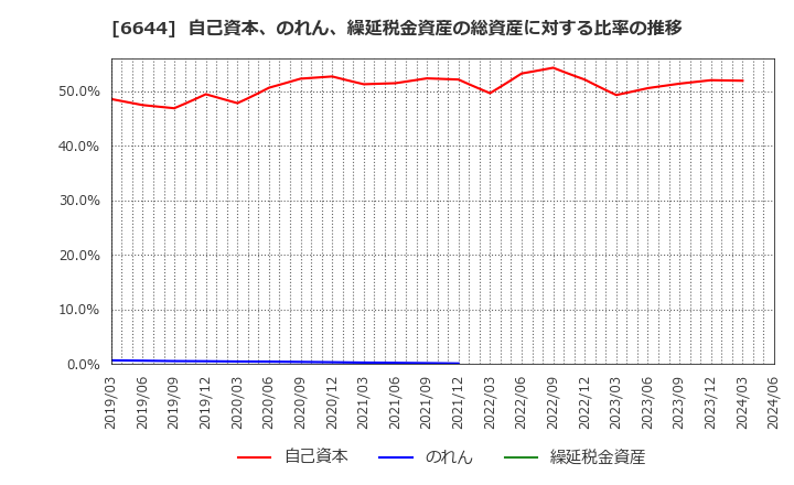 6644 大崎電気工業(株): 自己資本、のれん、繰延税金資産の総資産に対する比率の推移