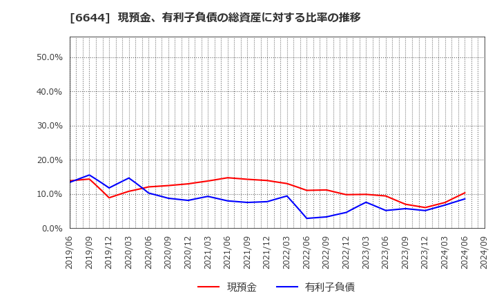 6644 大崎電気工業(株): 現預金、有利子負債の総資産に対する比率の推移