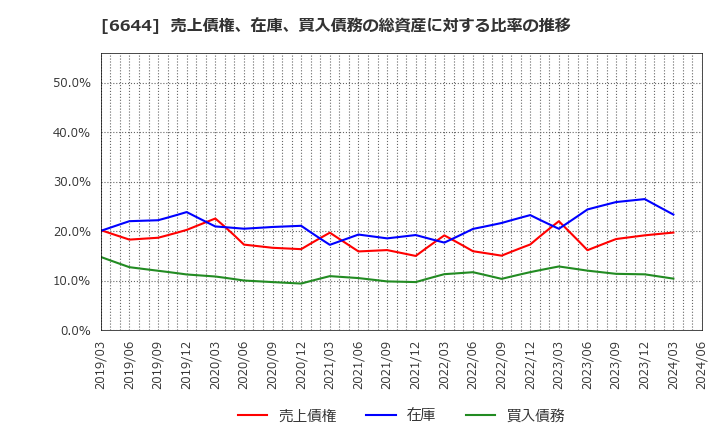 6644 大崎電気工業(株): 売上債権、在庫、買入債務の総資産に対する比率の推移
