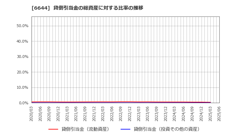 6644 大崎電気工業(株): 貸倒引当金の総資産に対する比率の推移