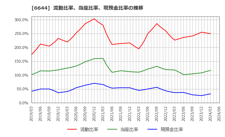 6644 大崎電気工業(株): 流動比率、当座比率、現預金比率の推移