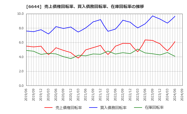 6644 大崎電気工業(株): 売上債権回転率、買入債務回転率、在庫回転率の推移