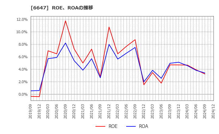 6647 森尾電機(株): ROE、ROAの推移