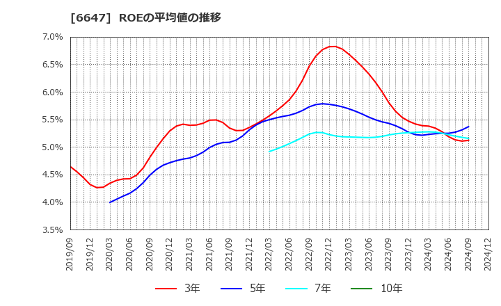 6647 森尾電機(株): ROEの平均値の推移