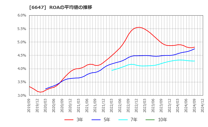 6647 森尾電機(株): ROAの平均値の推移