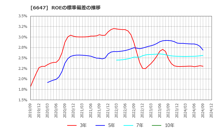 6647 森尾電機(株): ROEの標準偏差の推移