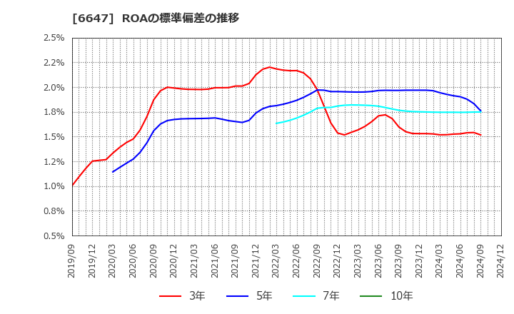 6647 森尾電機(株): ROAの標準偏差の推移