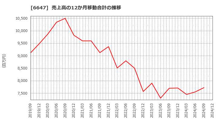 6647 森尾電機(株): 売上高の12か月移動合計の推移