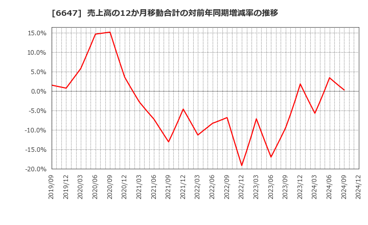 6647 森尾電機(株): 売上高の12か月移動合計の対前年同期増減率の推移