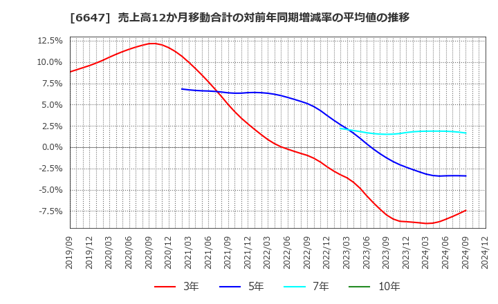 6647 森尾電機(株): 売上高12か月移動合計の対前年同期増減率の平均値の推移