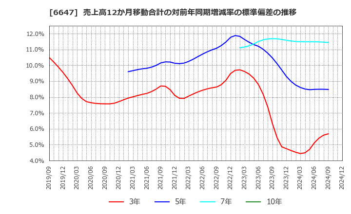 6647 森尾電機(株): 売上高12か月移動合計の対前年同期増減率の標準偏差の推移