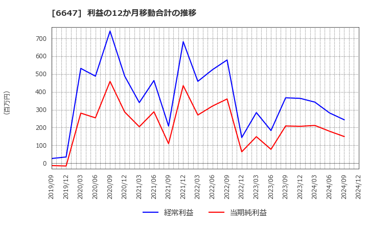 6647 森尾電機(株): 利益の12か月移動合計の推移