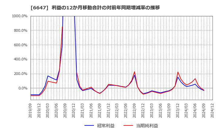 6647 森尾電機(株): 利益の12か月移動合計の対前年同期増減率の推移