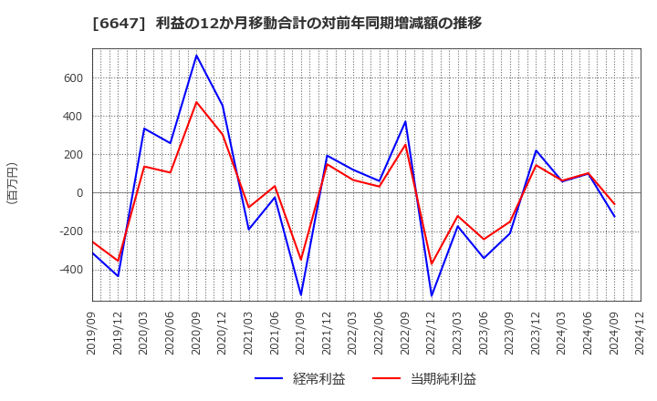 6647 森尾電機(株): 利益の12か月移動合計の対前年同期増減額の推移