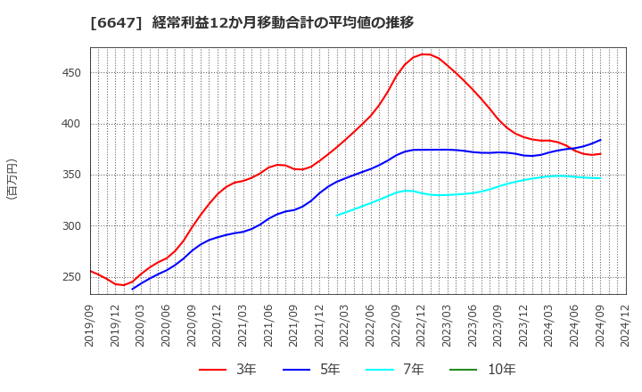 6647 森尾電機(株): 経常利益12か月移動合計の平均値の推移