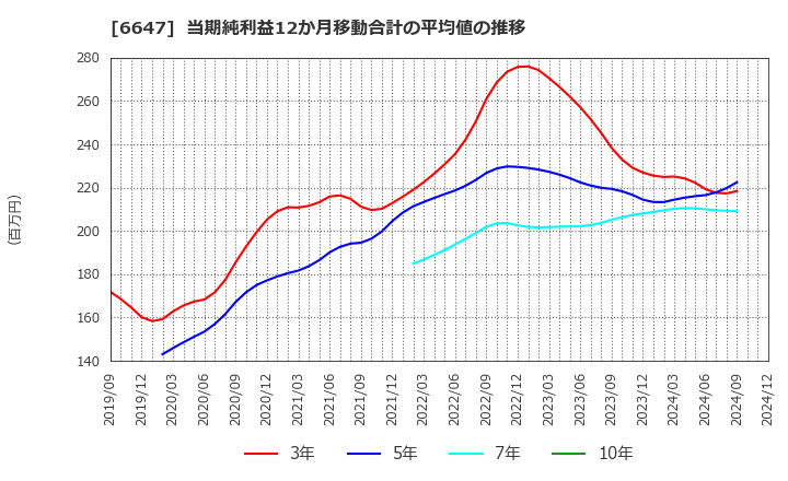 6647 森尾電機(株): 当期純利益12か月移動合計の平均値の推移