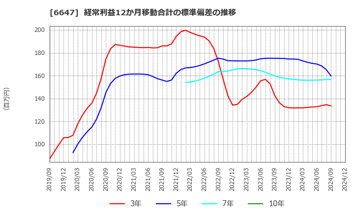 6647 森尾電機(株): 経常利益12か月移動合計の標準偏差の推移