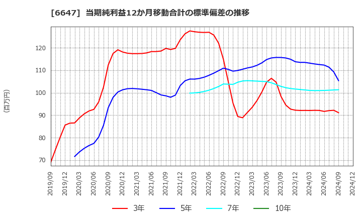 6647 森尾電機(株): 当期純利益12か月移動合計の標準偏差の推移