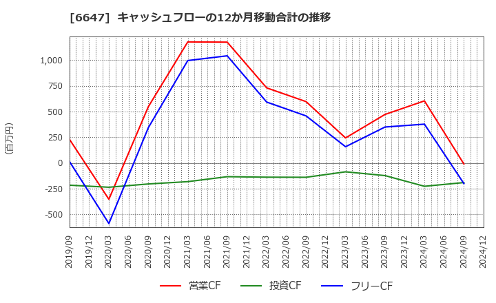 6647 森尾電機(株): キャッシュフローの12か月移動合計の推移