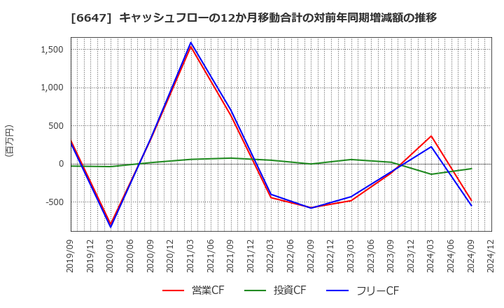 6647 森尾電機(株): キャッシュフローの12か月移動合計の対前年同期増減額の推移