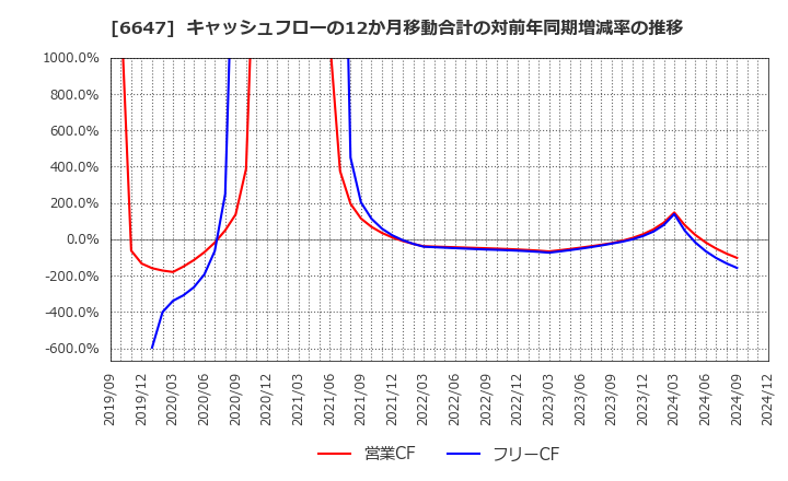 6647 森尾電機(株): キャッシュフローの12か月移動合計の対前年同期増減率の推移