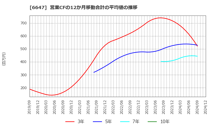 6647 森尾電機(株): 営業CFの12か月移動合計の平均値の推移