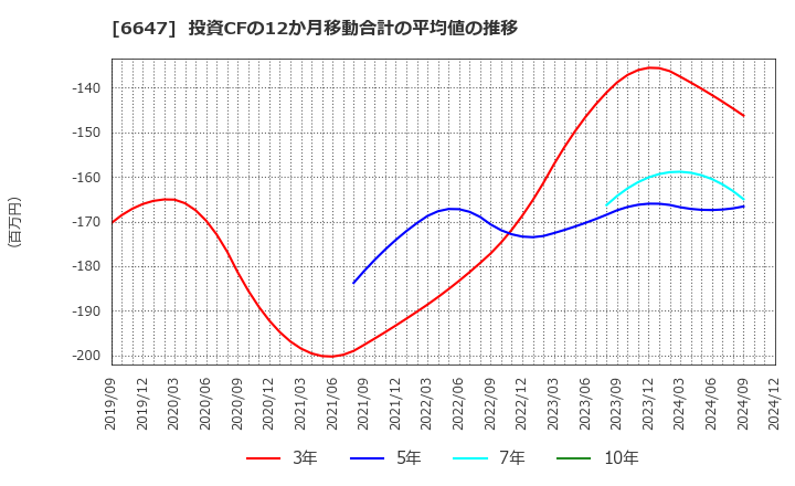 6647 森尾電機(株): 投資CFの12か月移動合計の平均値の推移