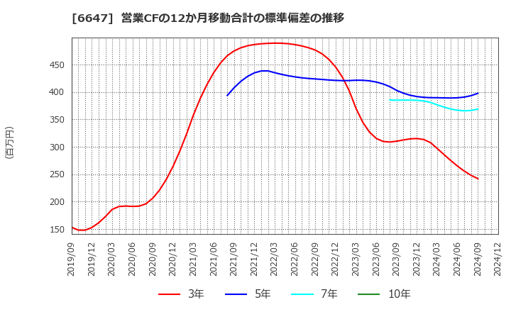 6647 森尾電機(株): 営業CFの12か月移動合計の標準偏差の推移