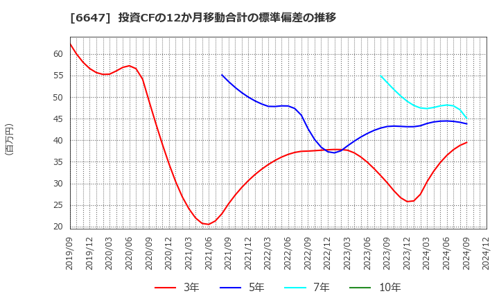 6647 森尾電機(株): 投資CFの12か月移動合計の標準偏差の推移