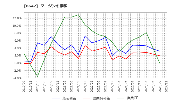 6647 森尾電機(株): マージンの推移