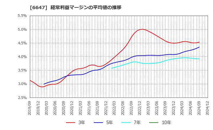 6647 森尾電機(株): 経常利益マージンの平均値の推移