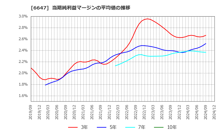 6647 森尾電機(株): 当期純利益マージンの平均値の推移