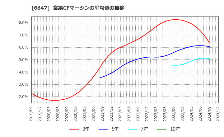 6647 森尾電機(株): 営業CFマージンの平均値の推移